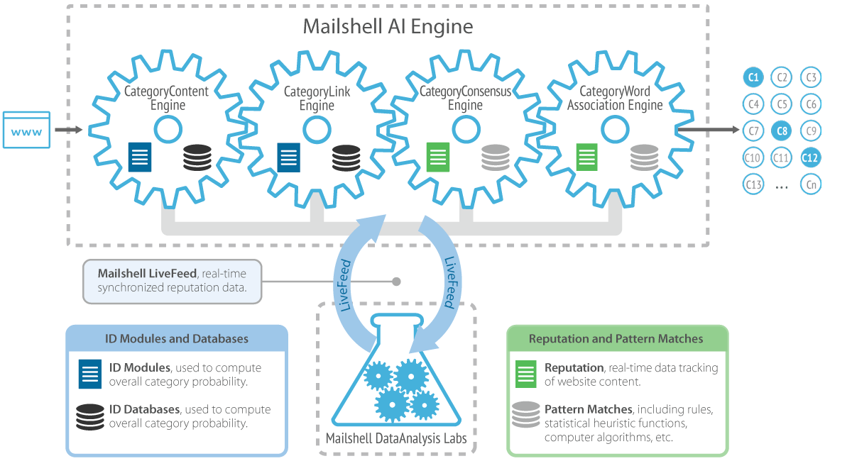 How Does the Mailshell SDK Work?