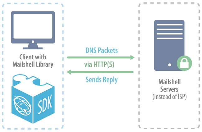 How Encryption Works