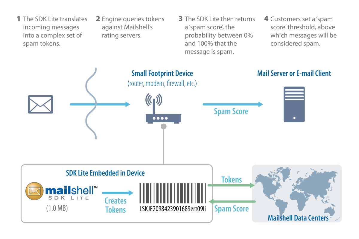 Data Flow and How it Works