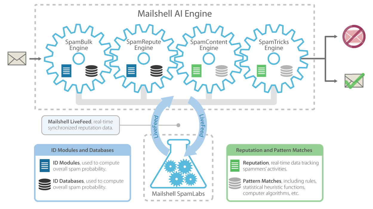 How Does Mailshell SDK Work?